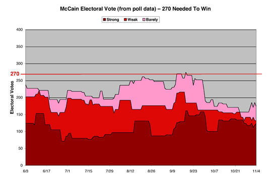 McCain Electoral Math