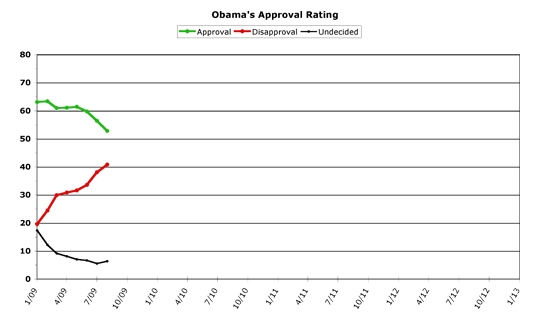 Obama Approval -- August 2009