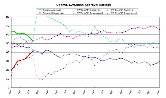 Obama v. G.W. Bush -- August 2009