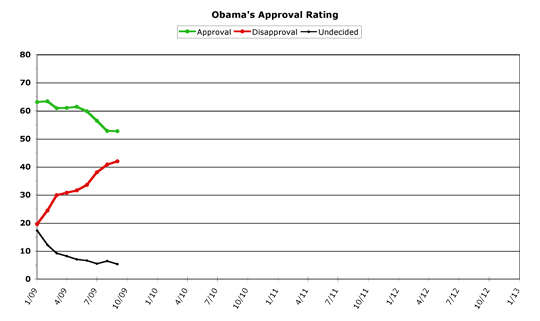 Obama Approval -- August 2009