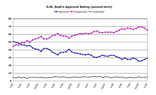 G.W. Bush (second term)