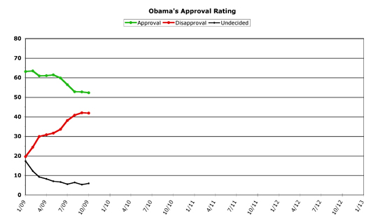 Obama Approval -- October 2009