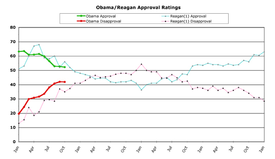 Obama v. Reagan (first term) -- October 2009