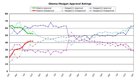 Obama v. Reagan -- October 2009