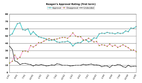 Ronald Reagan (first term)