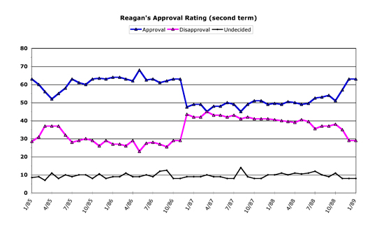 Ronald Reagan (second term)