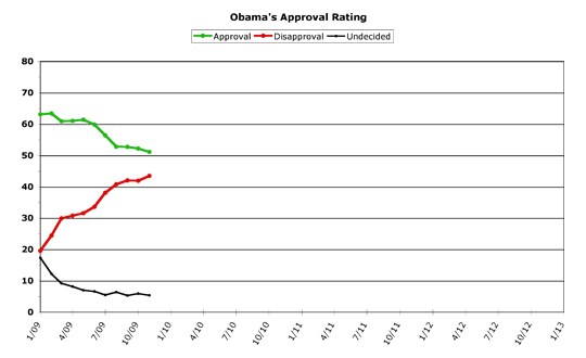 Obama Approval -- November 2009