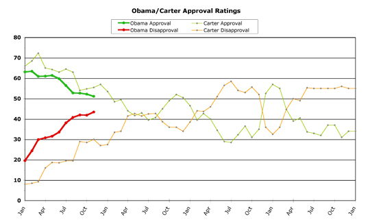 Obama v. Carter -- November 2009