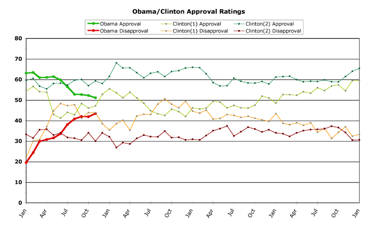Chris Weigant: Obama Poll Watch -- Scraping Fifty Percent