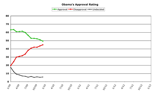 Obama Approval -- December 2009