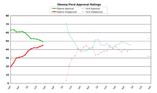 Obama v. Ford -- December 2009