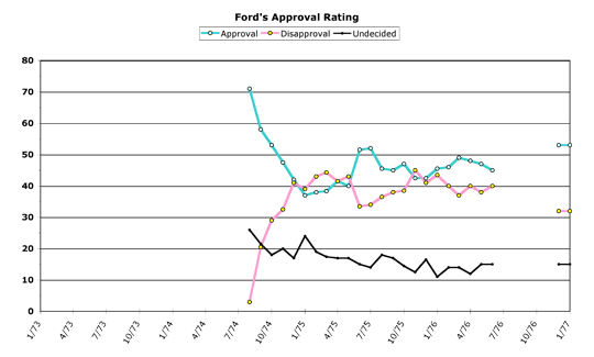 Gerald Ford