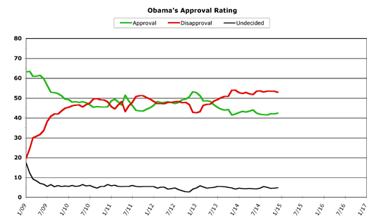 Obama Approval -- December 2014