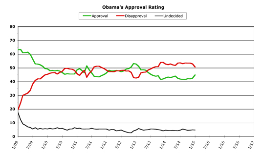Obama Approval -- January 2015