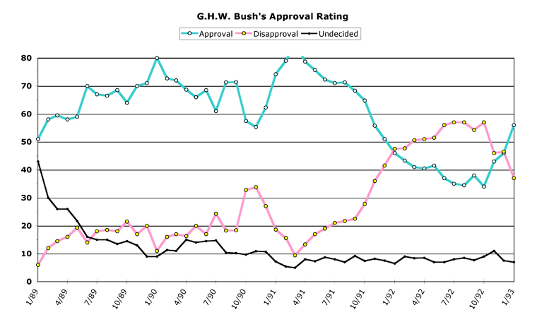 Bush Approval Rating Chart