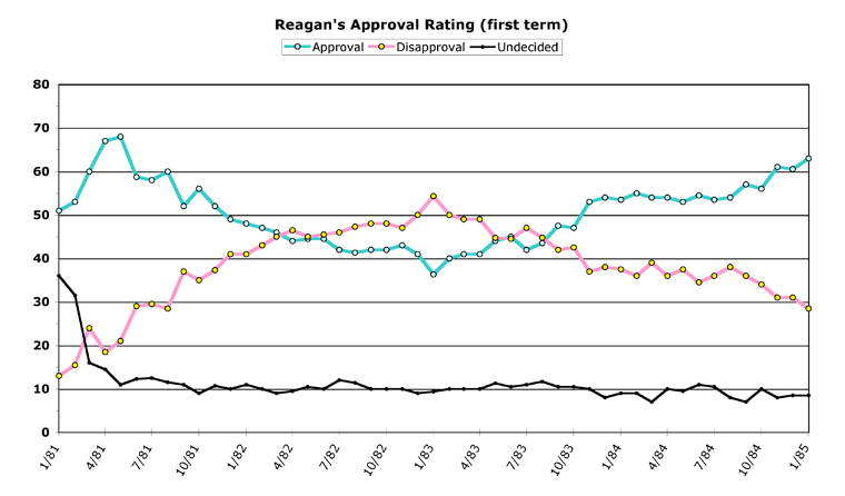 Reagan Approval Rating Chart