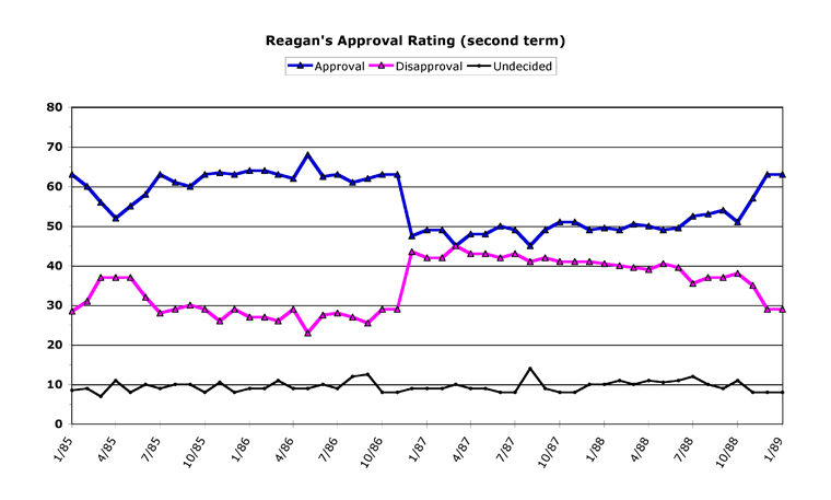 Reagan Approval Rating Chart