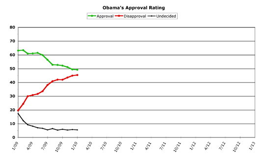 Obama Approval -- January 2010