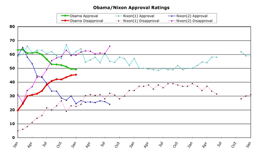 Obama v. Nixon -- January 2010