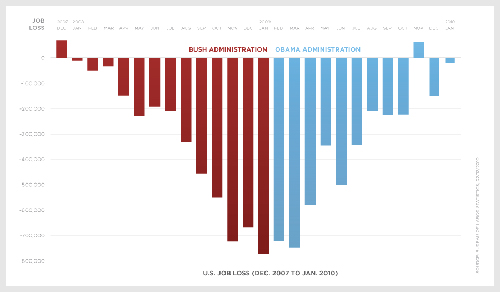 Job Loss Chart