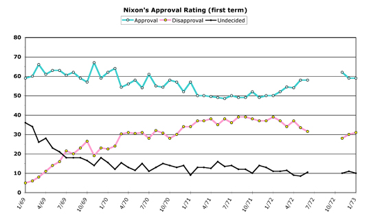 Richard Nixon (first term)