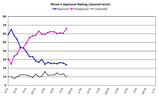 Richard Nixon (second term)