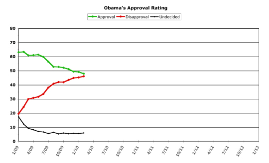 Obama Approval -- February 2010