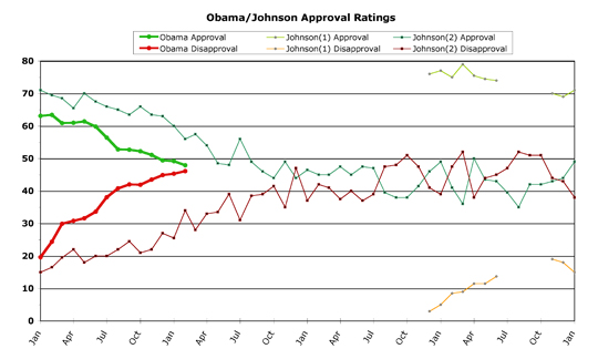 Obama v. Johnson -- February 2010