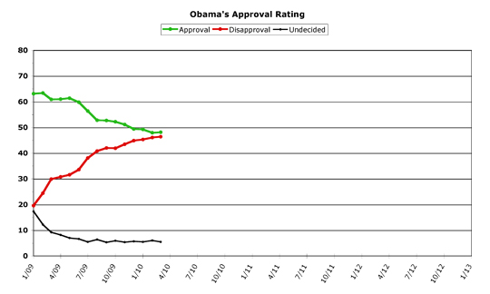 Obama Approval -- March 2010