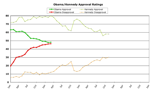 Obama v. Kennedy -- March 2010