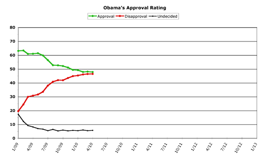 Obama Approval -- April 2010