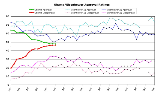 Obama v. Eisenhower -- April 2010