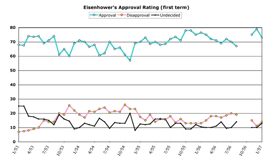 Dwight D. Eisenhower (first term)