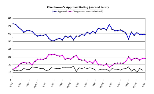 Dwight D. Eisenhower (second term)