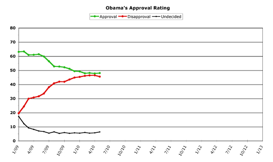 Obama Approval -- May 2010