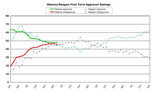 Obama v. Reagan (first term) -- May 2010
