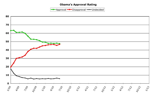 Obama Approval -- May 2010