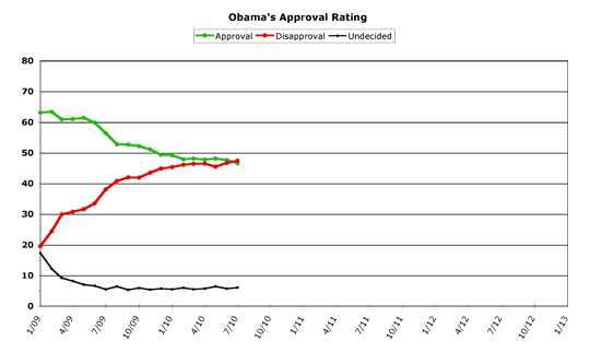 Obama Approval -- July 2010