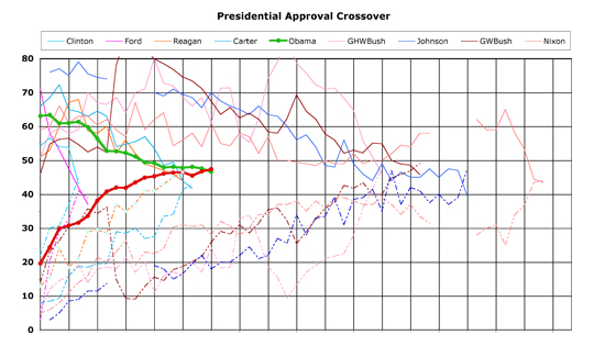 Historical Crossover Comparison (lines)