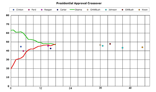 Historical Crossover Comparison (points)