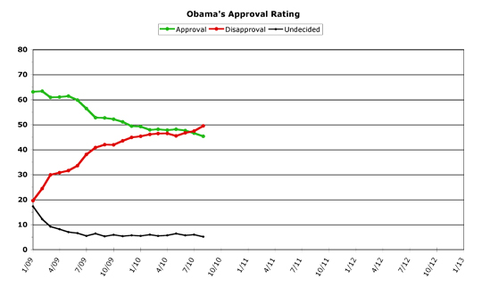 Obama Approval -- August 2010