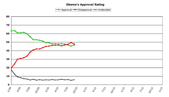 Obama projected