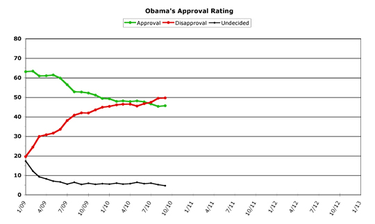 Obama Approval -- September 2010