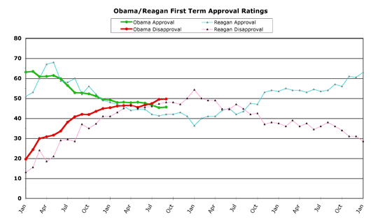 Obama versus Reagan