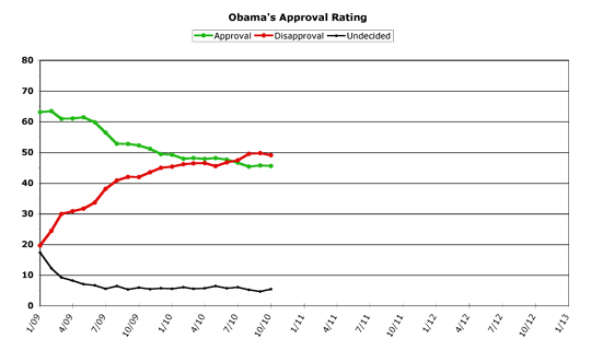 Obama Approval -- October 2010