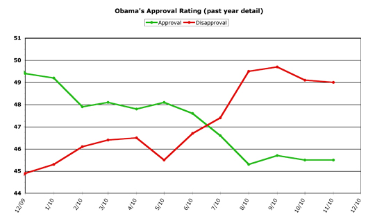 Obama Approval -- November 2010