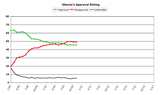 Obama Approval -- November 2010