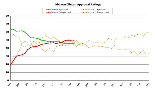 Obama Approval -- November 2010