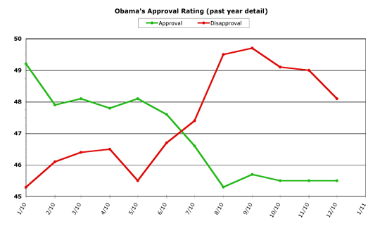 Obama 12-Month Detail -- December 2010