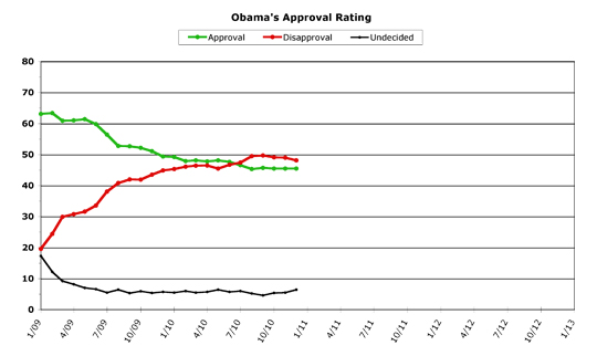 Obama Approval -- December 2010